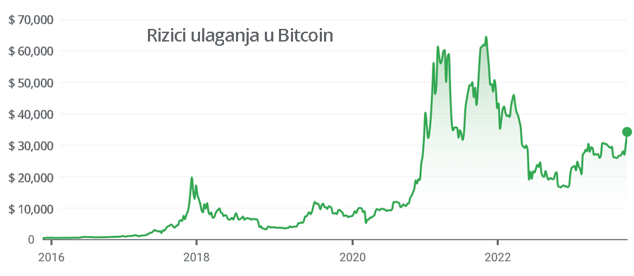 Rizici ulaganja u Bitcoin